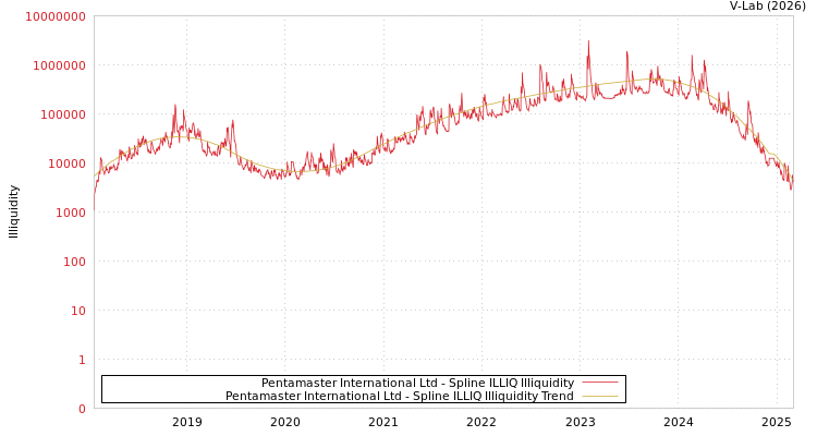 graph of Pentamaster International Ltd ILLIQ-SMEM