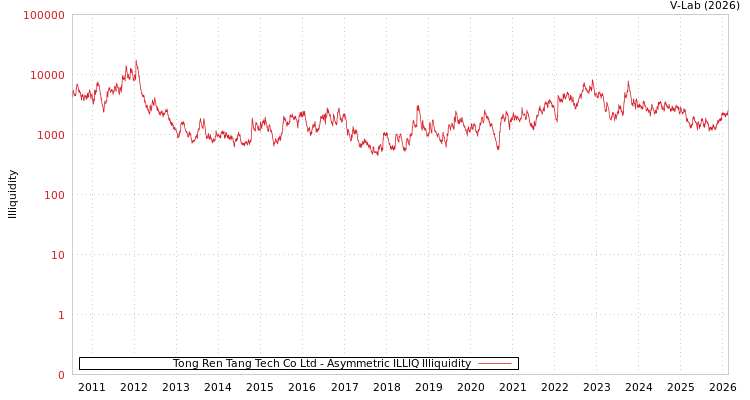 graph of Tong Ren Tang Tech Co Ltd ILLIQ-AMEM