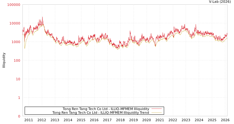 graph of Tong Ren Tang Tech Co Ltd ILLIQ-MFMEM