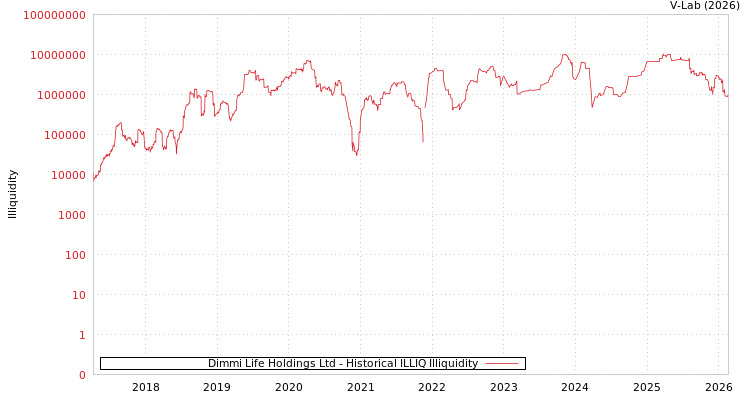 graph of Dimmi Life Holdings Ltd ILLIQ-HIST