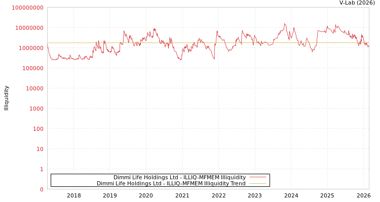 graph of Dimmi Life Holdings Ltd ILLIQ-MFMEM