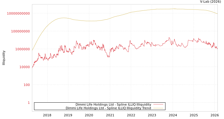 graph of Dimmi Life Holdings Ltd ILLIQ-SMEM
