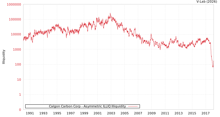 graph of Calgon Carbon Corp ILLIQ-AMEM