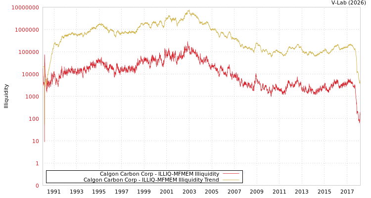 graph of Calgon Carbon Corp ILLIQ-MFMEM
