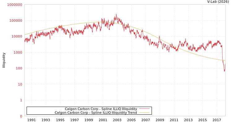 graph of Calgon Carbon Corp ILLIQ-SMEM