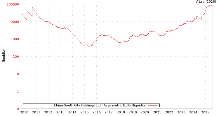 graph of China South City Holdings Ltd ILLIQ-AMEM