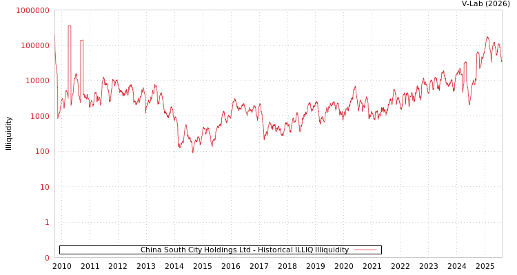graph of China South City Holdings Ltd ILLIQ-HIST