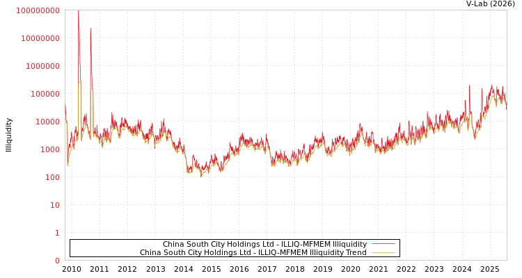 graph of China South City Holdings Ltd ILLIQ-MFMEM