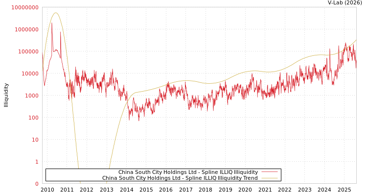 graph of China South City Holdings Ltd ILLIQ-SMEM