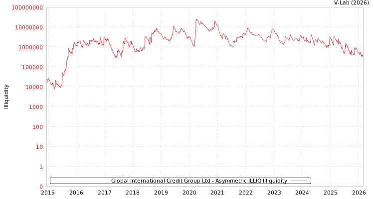 graph of Global International Credit Group Ltd ILLIQ-AMEM