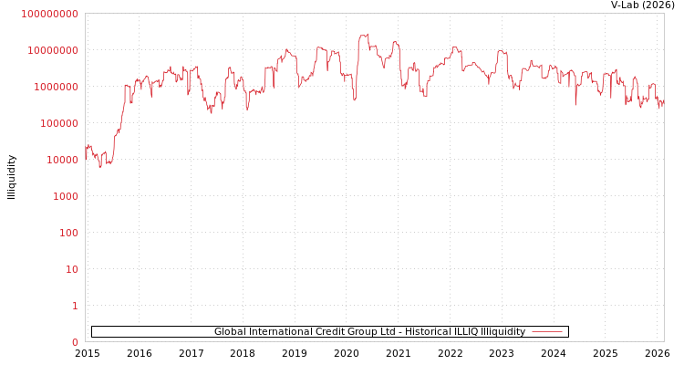 graph of Global International Credit Group Ltd ILLIQ-HIST