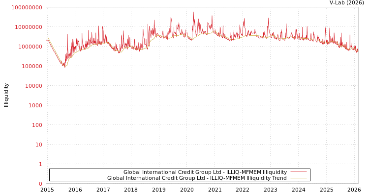 graph of Global International Credit Group Ltd ILLIQ-MFMEM