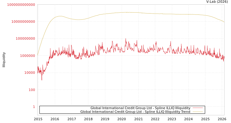 graph of Global International Credit Group Ltd ILLIQ-SMEM