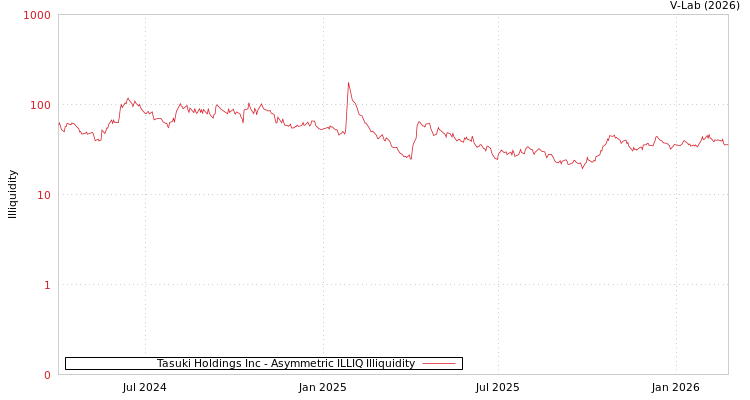 graph of Tasuki Holdings Inc ILLIQ-AMEM