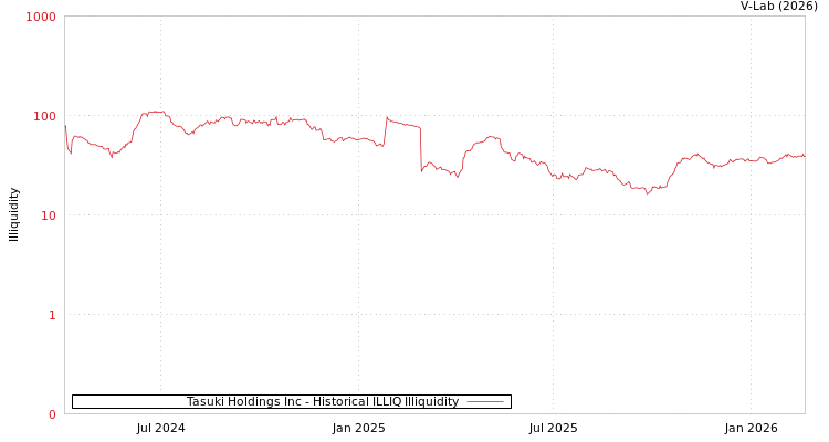 graph of Tasuki Holdings Inc ILLIQ-HIST