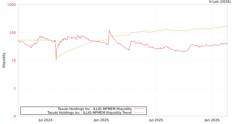 graph of Tasuki Holdings Inc ILLIQ-MFMEM
