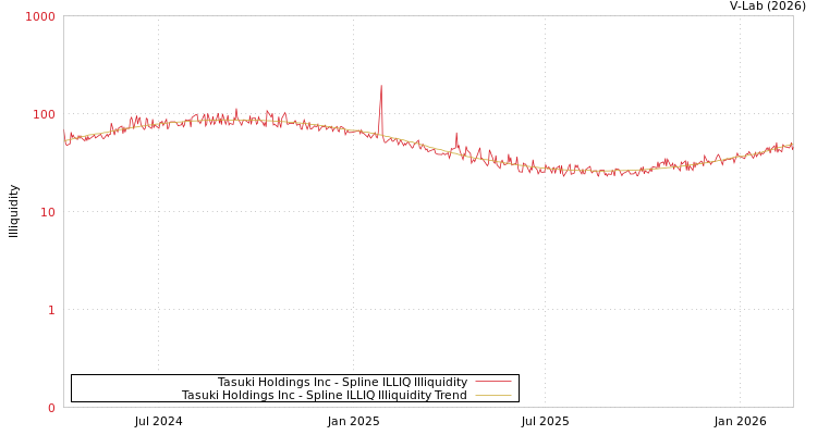 graph of Tasuki Holdings Inc ILLIQ-SMEM