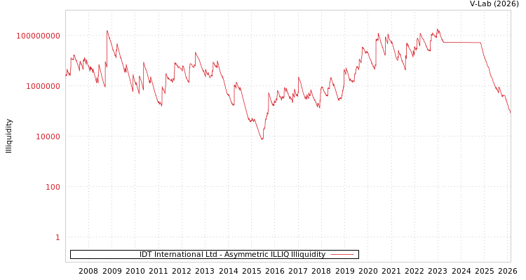 graph of IDT International Ltd ILLIQ-AMEM