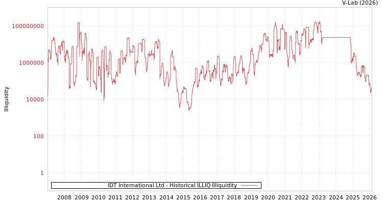 graph of IDT International Ltd ILLIQ-HIST