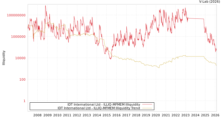 graph of IDT International Ltd ILLIQ-MFMEM
