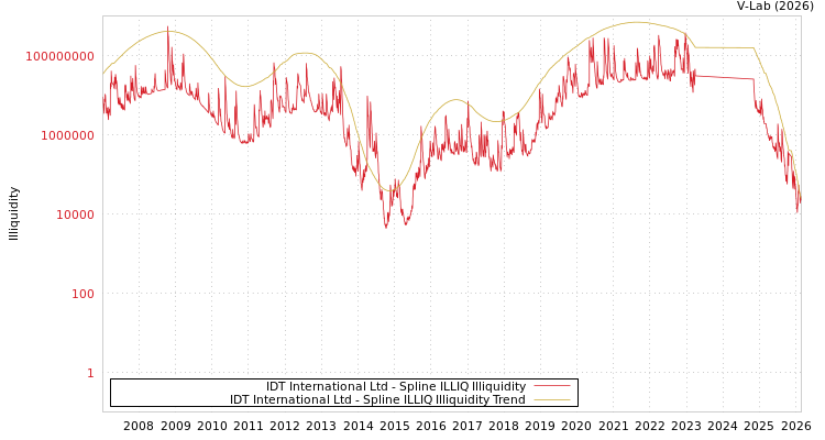 graph of IDT International Ltd ILLIQ-SMEM
