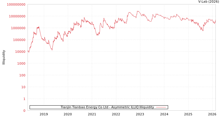 graph of Tianjin Tianbao Energy Co Ltd ILLIQ-AMEM