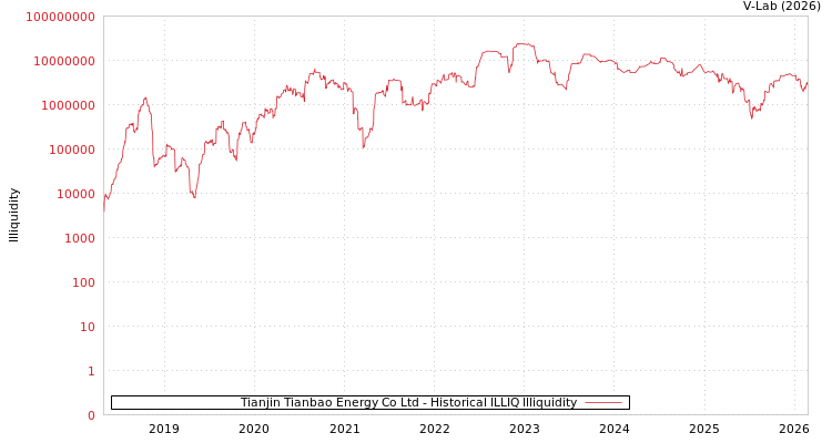 graph of Tianjin Tianbao Energy Co Ltd ILLIQ-HIST