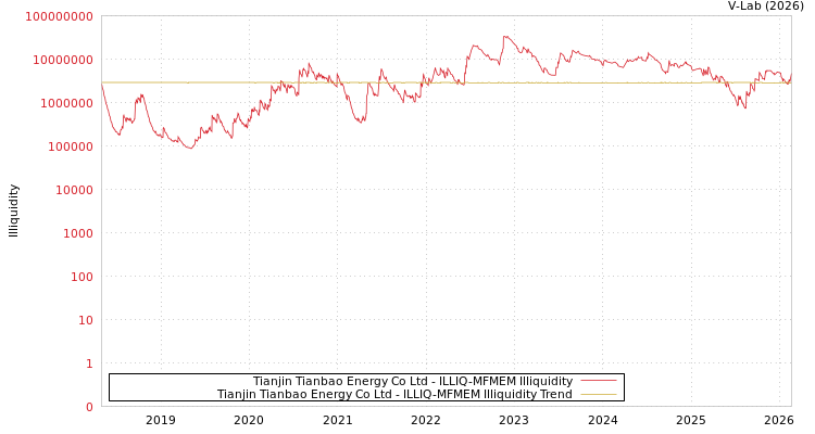 graph of Tianjin Tianbao Energy Co Ltd ILLIQ-MFMEM