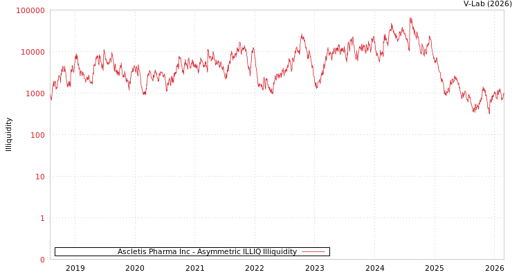 graph of Ascletis Pharma Inc ILLIQ-AMEM