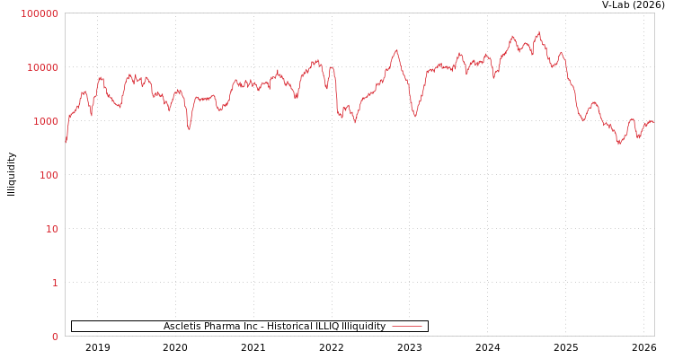 graph of Ascletis Pharma Inc ILLIQ-HIST