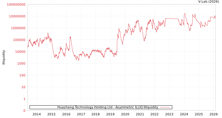graph of Huazhang Technology Holding Ltd ILLIQ-AMEM