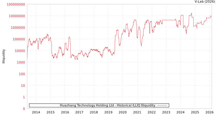 graph of Huazhang Technology Holding Ltd ILLIQ-HIST
