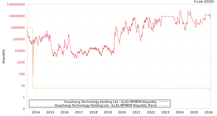 graph of Huazhang Technology Holding Ltd ILLIQ-MFMEM