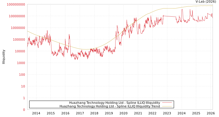 graph of Huazhang Technology Holding Ltd ILLIQ-SMEM