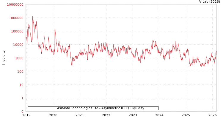 graph of AsiaInfo Technologies Ltd ILLIQ-AMEM