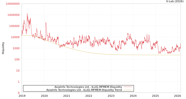 graph of AsiaInfo Technologies Ltd ILLIQ-MFMEM