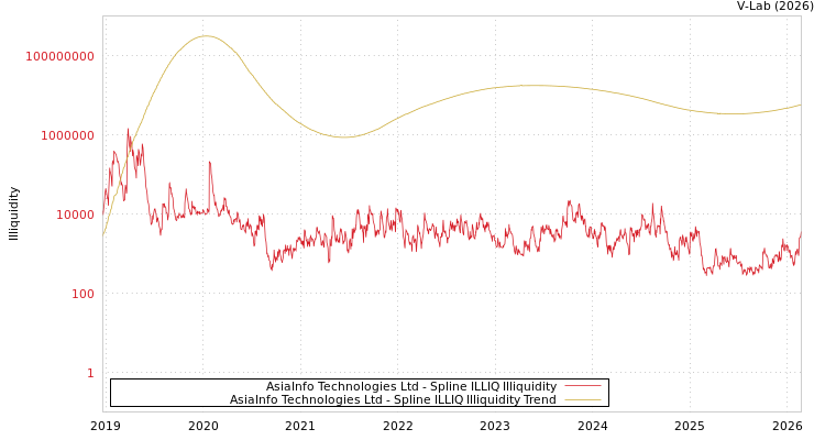 graph of AsiaInfo Technologies Ltd ILLIQ-SMEM