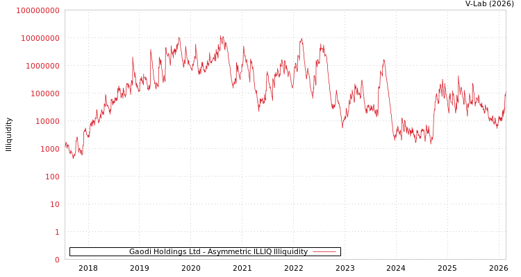 graph of Gaodi Holdings Ltd ILLIQ-AMEM