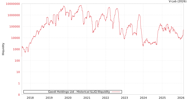 graph of Gaodi Holdings Ltd ILLIQ-HIST