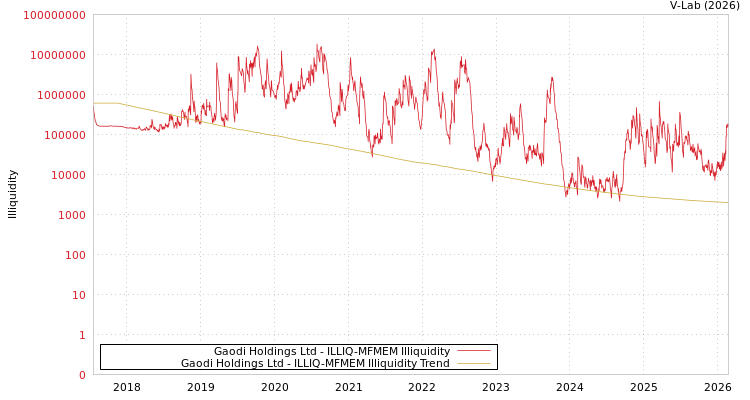 graph of Gaodi Holdings Ltd ILLIQ-MFMEM