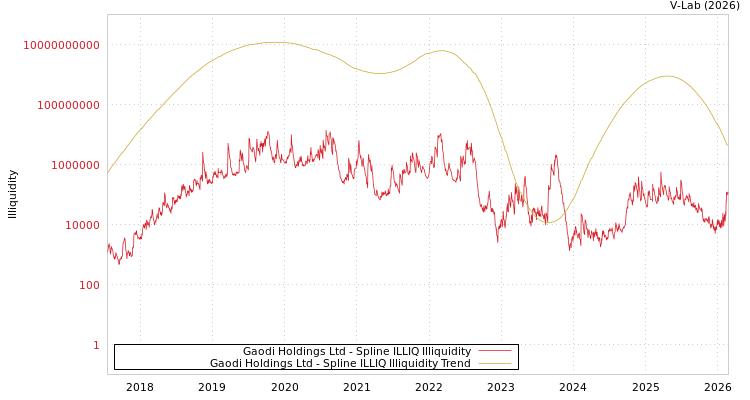 graph of Gaodi Holdings Ltd ILLIQ-SMEM