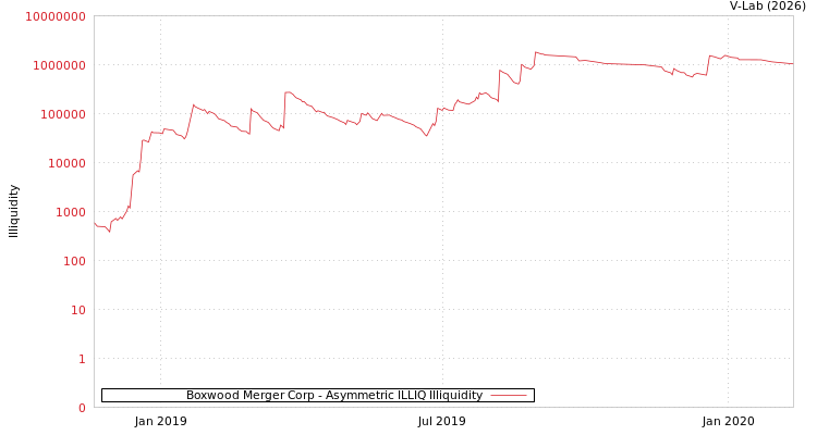 graph of Boxwood Merger Corp ILLIQ-AMEM