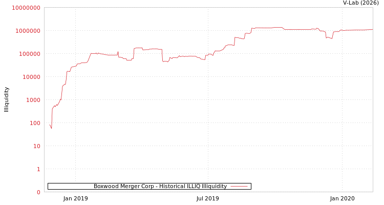 graph of Boxwood Merger Corp ILLIQ-HIST