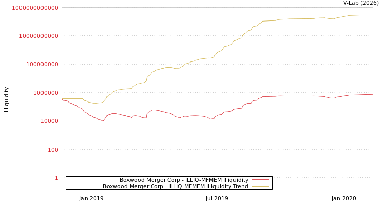 graph of Boxwood Merger Corp ILLIQ-MFMEM
