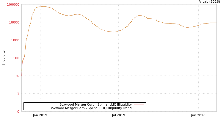 graph of Boxwood Merger Corp ILLIQ-SMEM