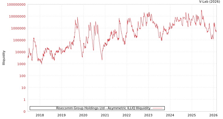 graph of Risecomm Group Holdings Ltd ILLIQ-AMEM