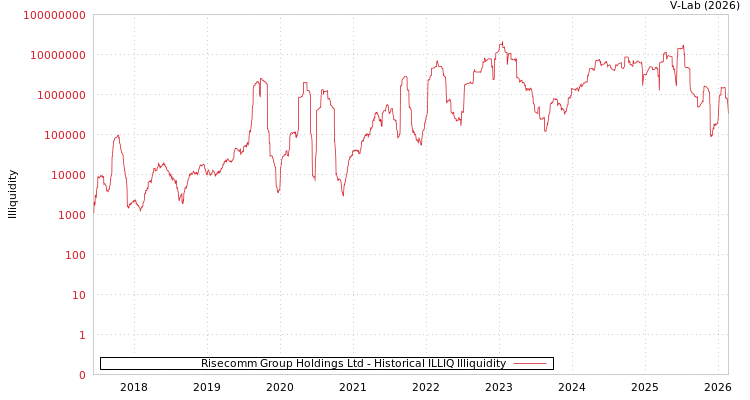 graph of Risecomm Group Holdings Ltd ILLIQ-HIST