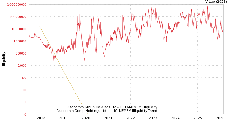 graph of Risecomm Group Holdings Ltd ILLIQ-MFMEM
