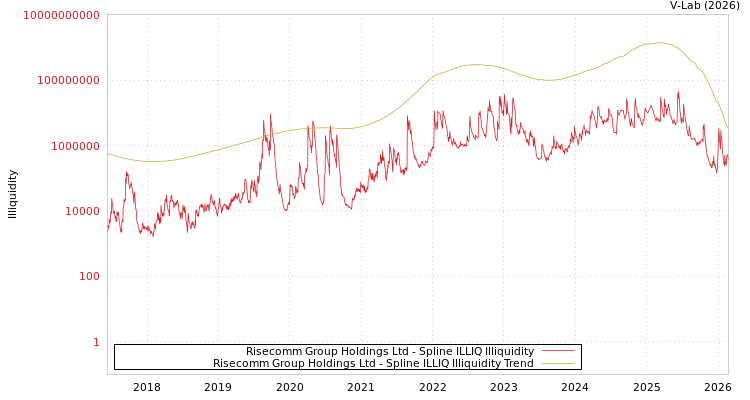 graph of Risecomm Group Holdings Ltd ILLIQ-SMEM