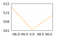 Impact of return on liquidity tomorrow